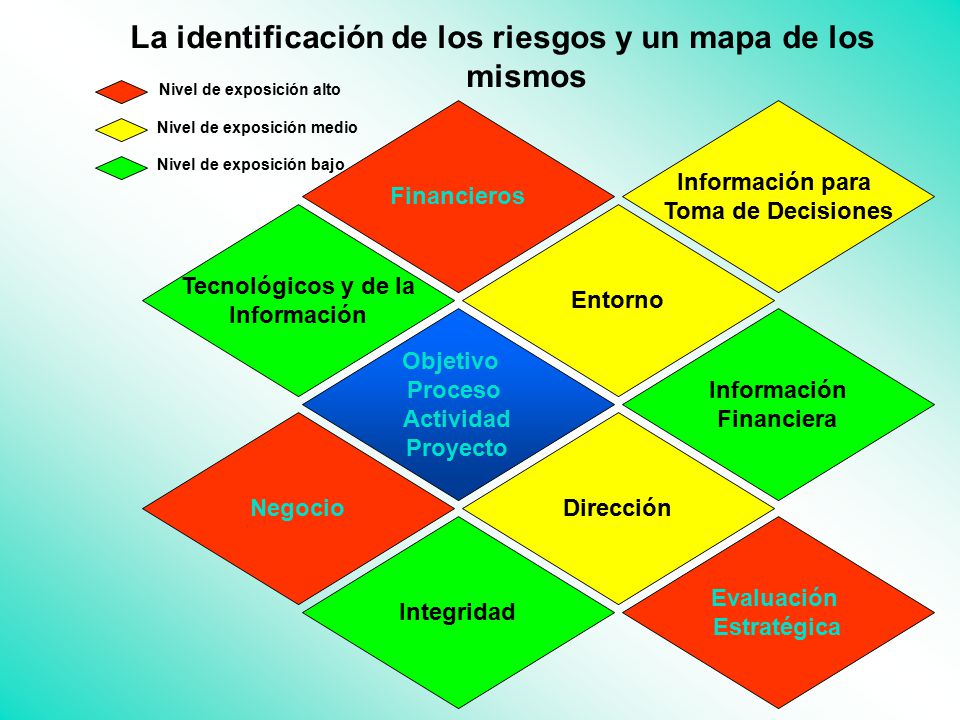 La identificación de los riesgos y un mapa de los mismos