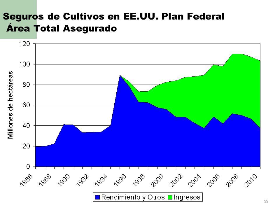 Seguros de Cultivos en EE.UU. Plan Federal Área Total Asegurado