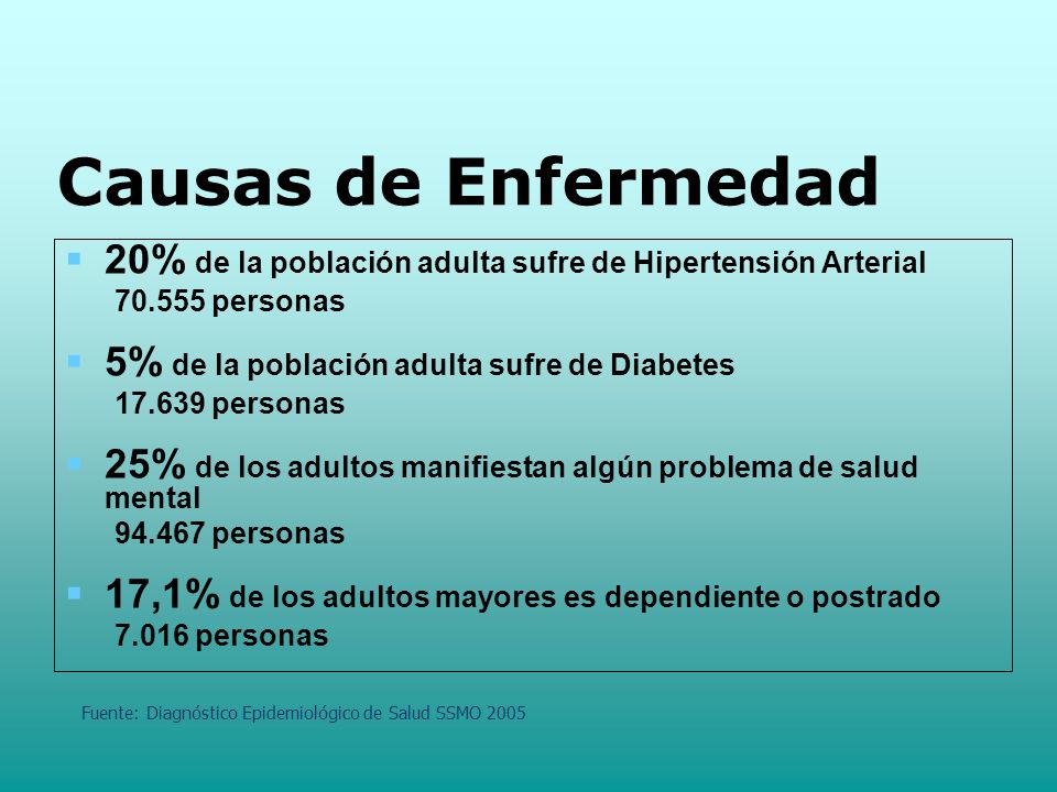 Causas de Enfermedad 20% de la población adulta sufre de Hipertensión Arterial personas. 5% de la población adulta sufre de Diabetes.