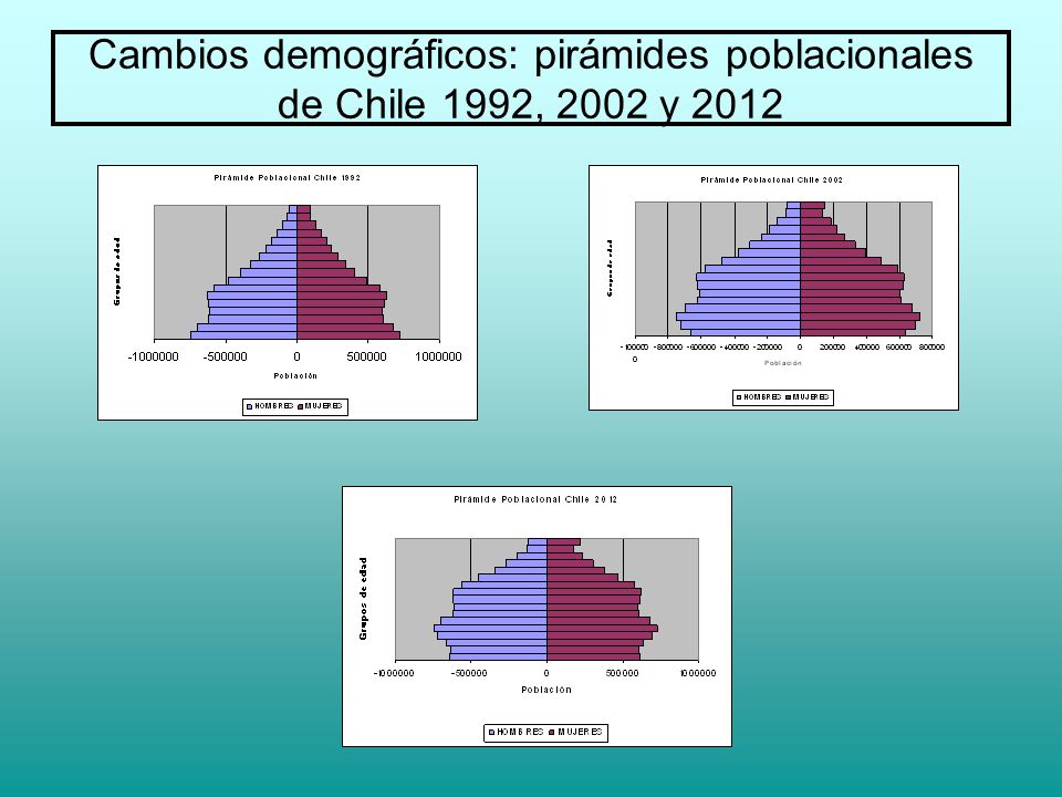 Cambios demográficos: pirámides poblacionales de Chile 1992, 2002 y 2012