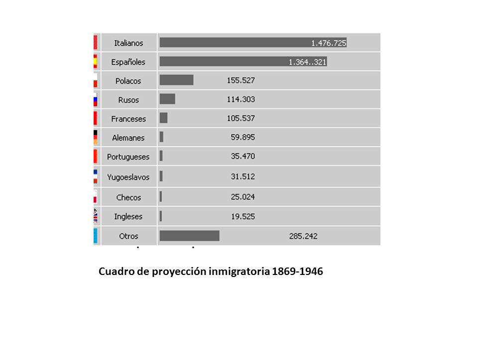 Hasta 1880, a través de las políticas de poblamiento, se intentó promover la agricultura, la ganadería y la red de transportes, para luego industrializar el país.