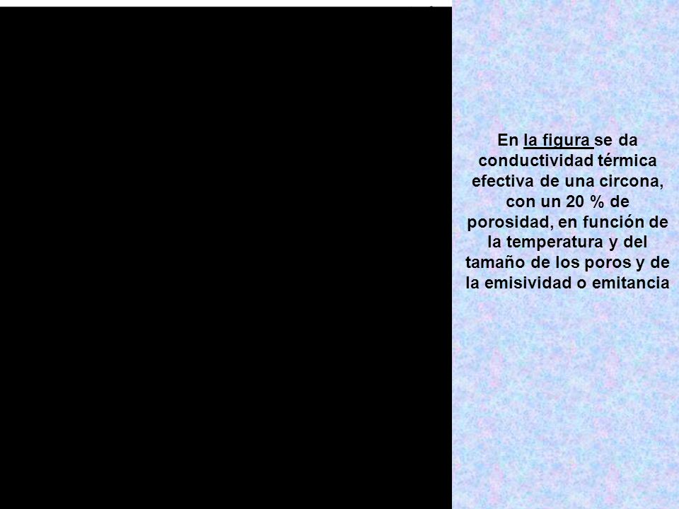 En la figura se da conductividad térmica efectiva de una circona, con un 20 % de porosidad, en función de la temperatura y del tamaño de los poros y de la emisividad o emitancia
