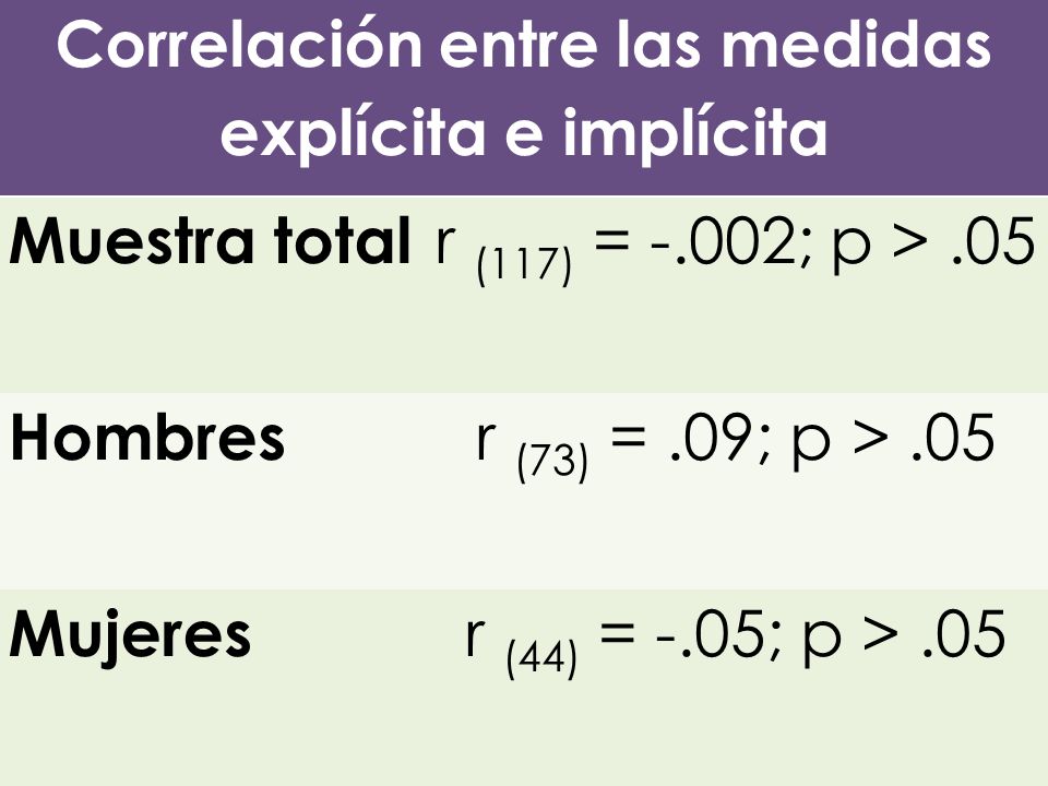 Correlación entre las medidas explícita e implícita