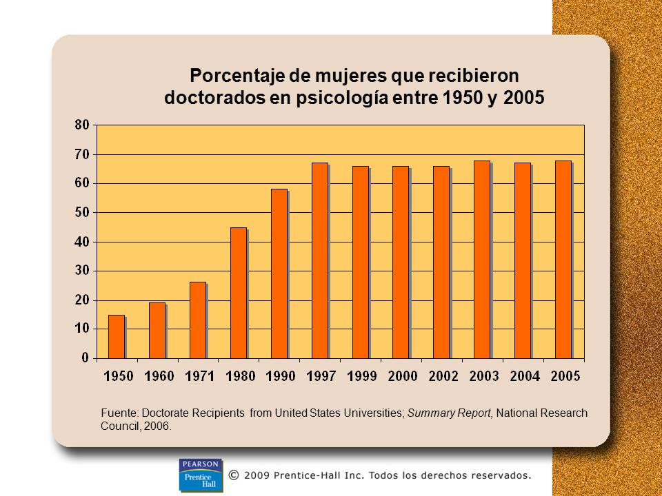 Porcentaje de mujeres que recibieron doctorados en psicología entre 1950 y 2005