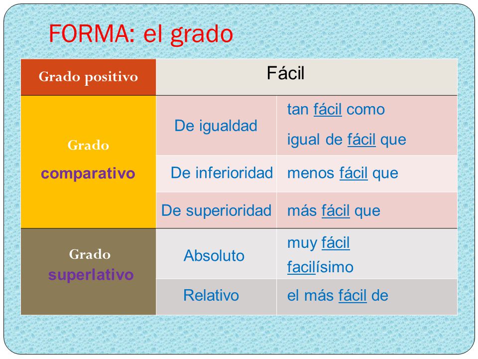 FORMA: el grado Fácil Grado positivo Grado tan fácil como De igualdad