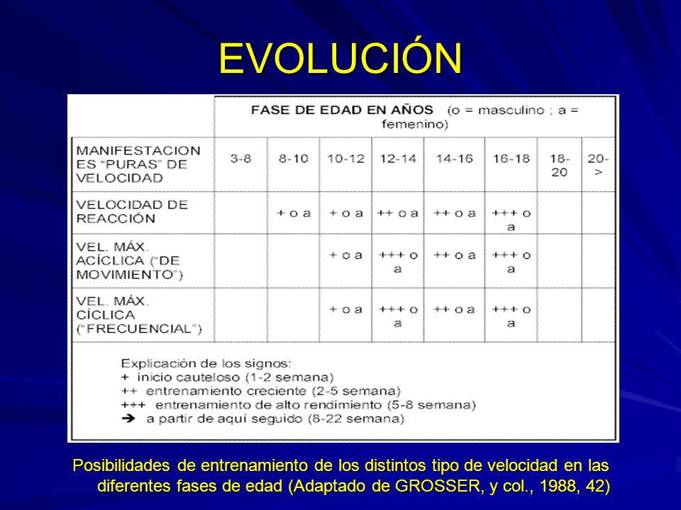 EVOLUCIÓN Posibilidades de entrenamiento de los distintos tipo de velocidad en las diferentes fases de edad (Adaptado de GROSSER, y col., 1988, 42)