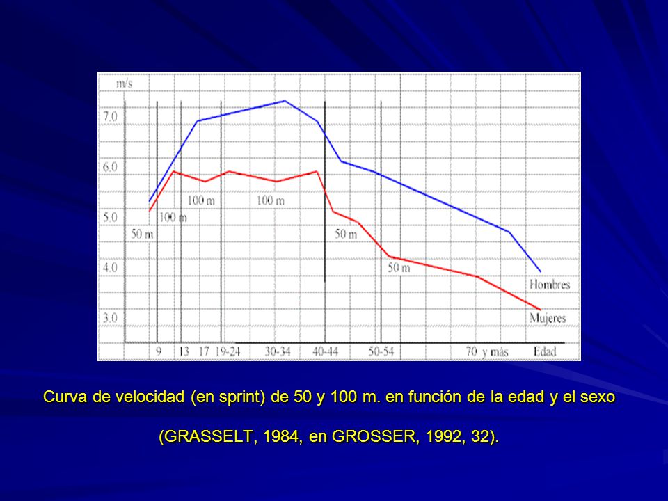 Curva de velocidad (en sprint) de 50 y 100 m