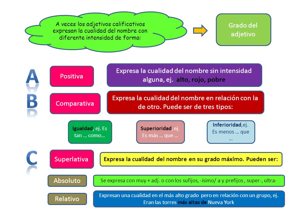 Expresa la cualidad del nombre en su grado máximo. Pueden ser: