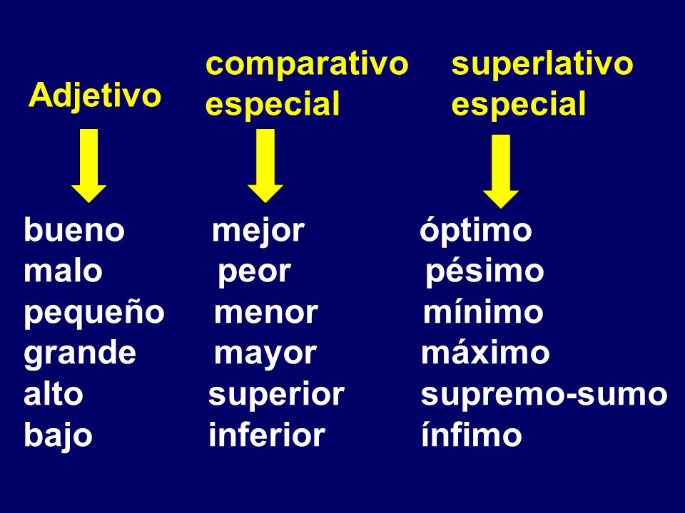 comparativo especial superlativo especial. Adjetivo. bueno mejor óptimo. malo peor pésimo.