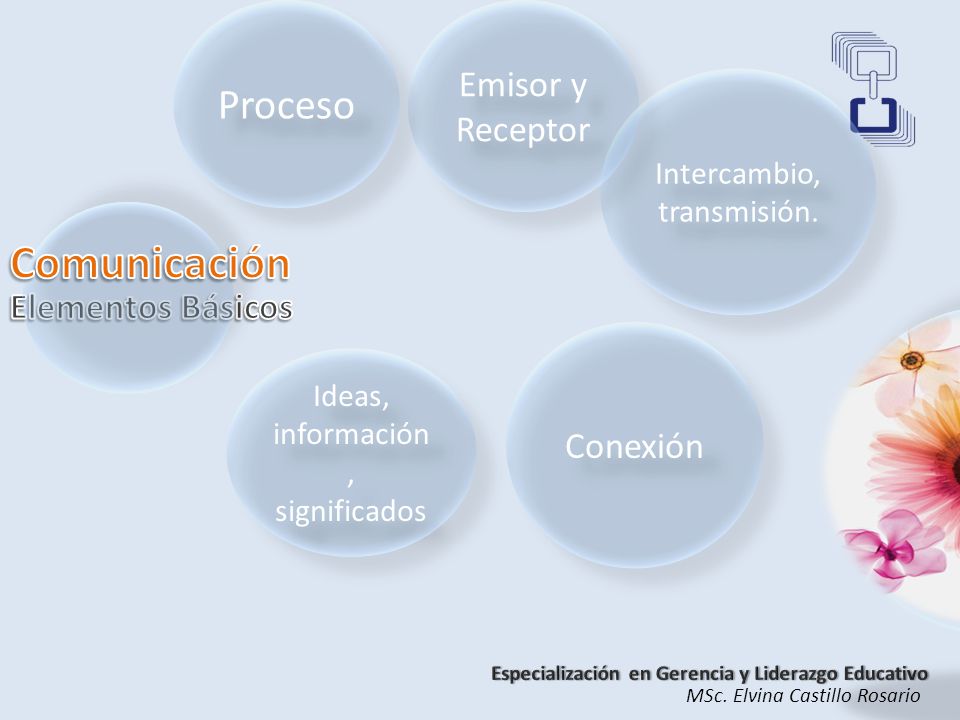 Comunicación Proceso Emisor y Receptor Elementos Básicos Conexión