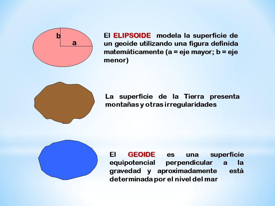 b El ELIPSOIDE modela la superficie de un geoide utilizando una figura definida matemáticamente (a = eje mayor; b = eje menor)