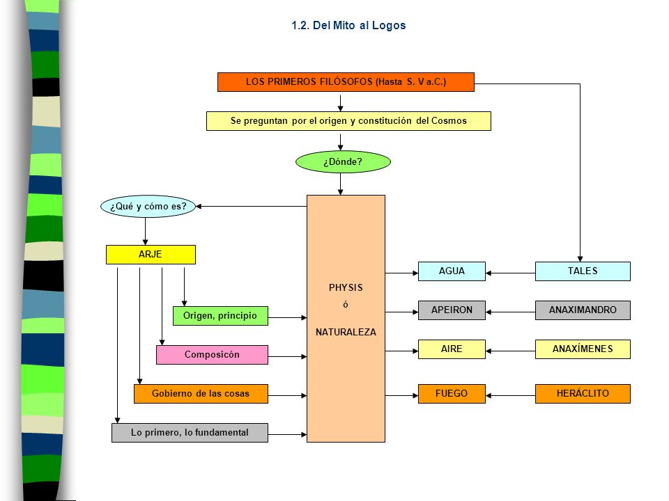 1.2. Del Mito al Logos LOS PRIMEROS FILÓSOFOS (Hasta S. V a.C.)