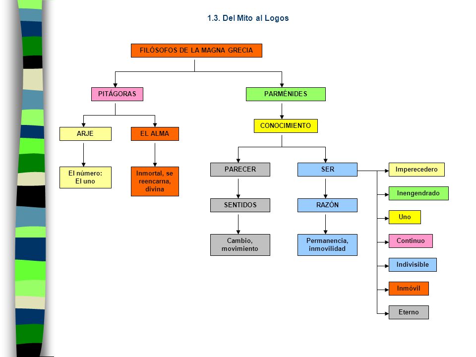1.3. Del Mito al Logos FILÓSOFOS DE LA MAGNA GRECIA PITÁGORAS