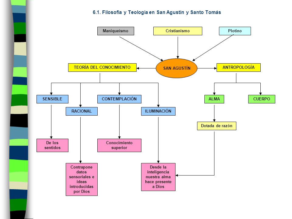 6.1. Filosofía y Teología en San Agustín y Santo Tomás