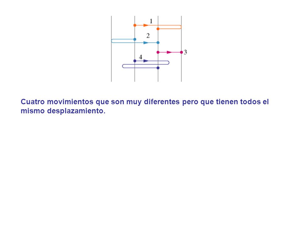 Cuatro movimientos que son muy diferentes pero que tienen todos el mismo desplazamiento.