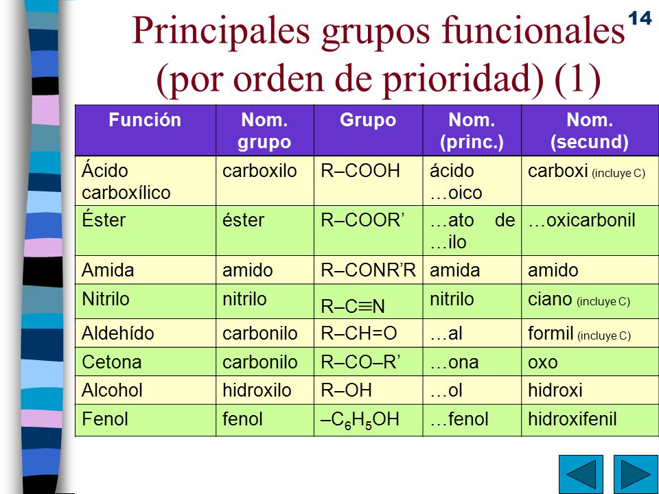 Principales grupos funcionales (por orden de prioridad) (1)