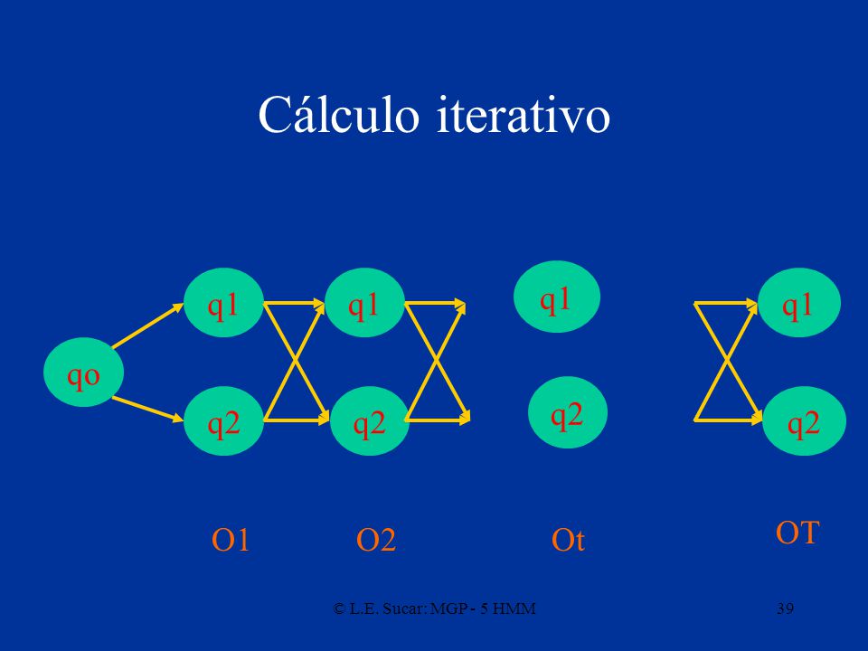 Cálculo iterativo q1 q2 qo q1 q1 q2 q2 OT O1 O2 Ot