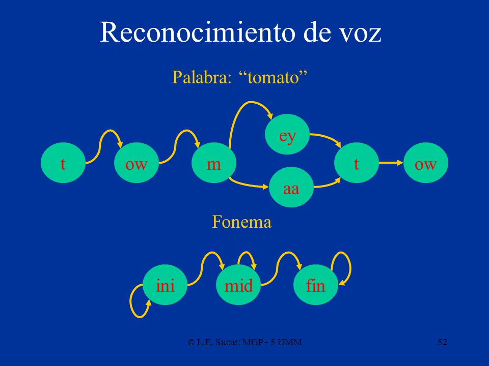 Reconocimiento de voz Palabra: tomato ey t ow m t ow aa Fonema ini