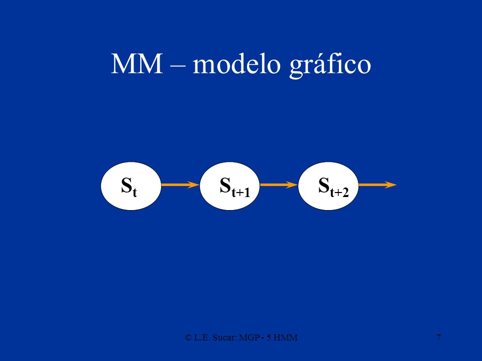 MM – modelo gráfico St St+1 St+2 © L.E. Sucar: MGP - 5 HMM