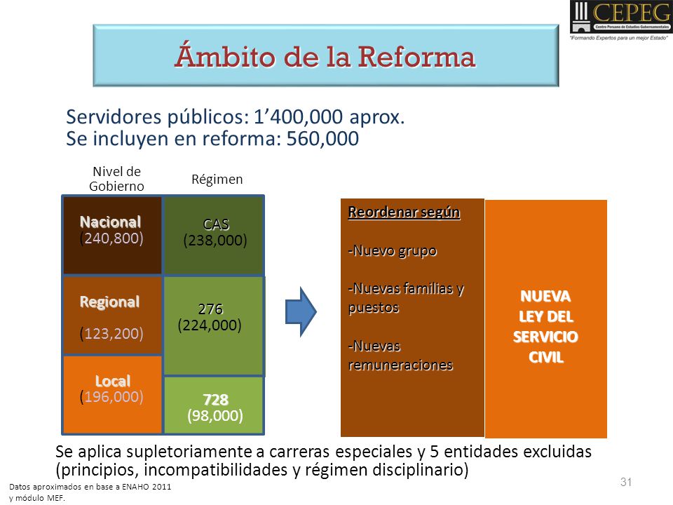 Ámbito de la Reforma Servidores públicos: 1’400,000 aprox.