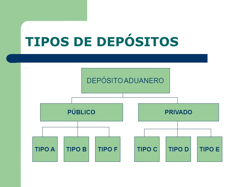 TIPOS DE DEPÓSITOS DEPÓSITO ADUANERO PÚBLICO PRIVADO TIPO A TIPO B