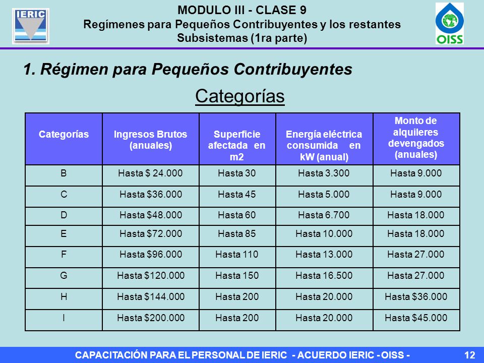 Categorías 1. Régimen para Pequeños Contribuyentes