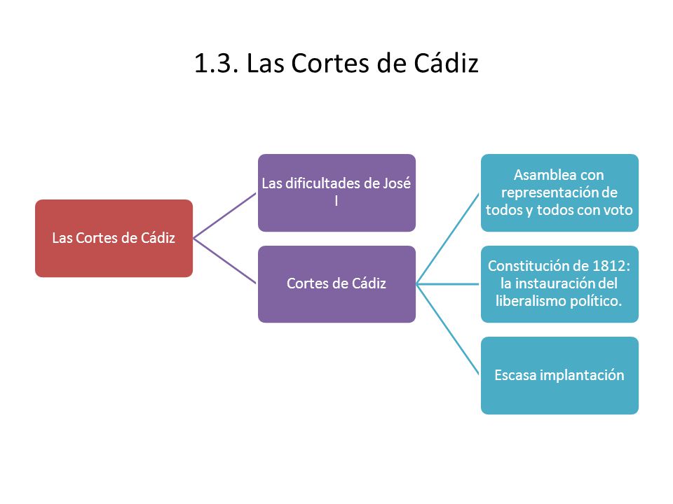 1.3. Las Cortes de Cádiz Las Cortes de Cádiz