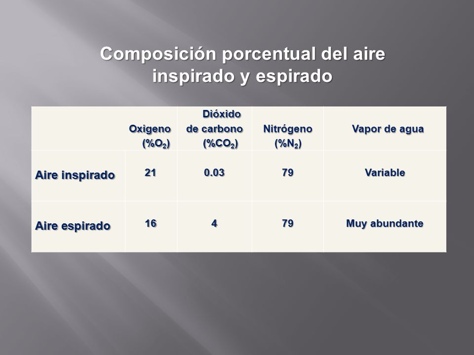 Composición porcentual del aire inspirado y espirado