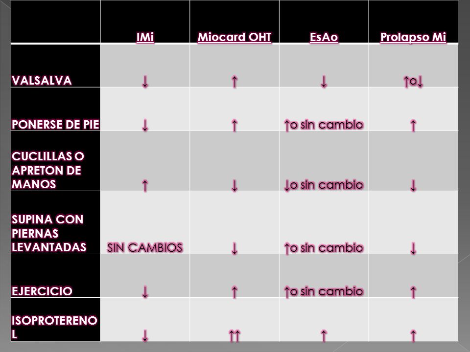 IMi. Miocard OHT. EsAo. Prolapso Mi. VALSALVA. ↓ ↑ ↑o↓ PONERSE DE PIE. ↑o sin cambio. CUCLILLAS O APRETON DE MANOS.
