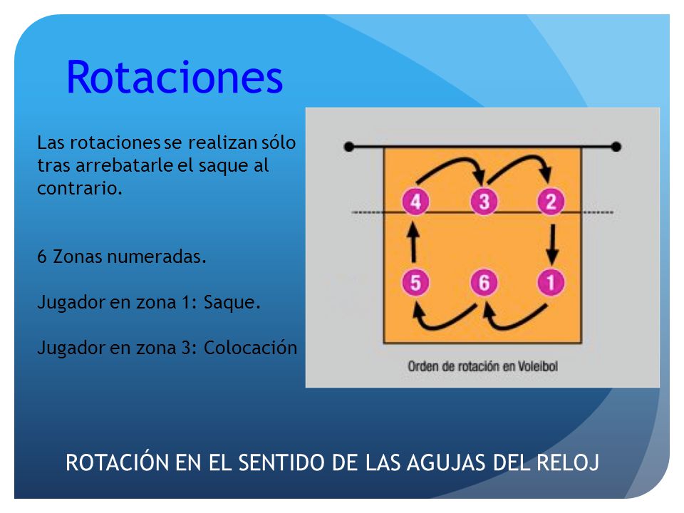 Rotaciones ROTACIÓN EN EL SENTIDO DE LAS AGUJAS DEL RELOJ