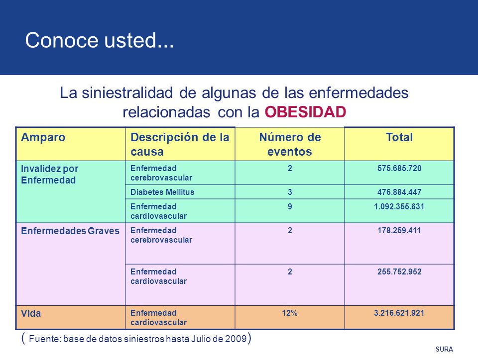 Conoce usted... La siniestralidad de algunas de las enfermedades relacionadas con la OBESIDAD. Amparo.