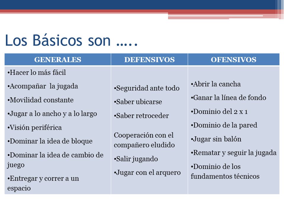 Los Básicos son ….. GENERALES DEFENSIVOS OFENSIVOS Hacer lo más fácil