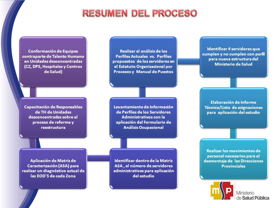 RESUMEN DEL PROCESO Conformación de Equipos contraparte de Talento Humano en Unidades desconcentradas (CZ, DPS, Hospitales y Centros de Salud)