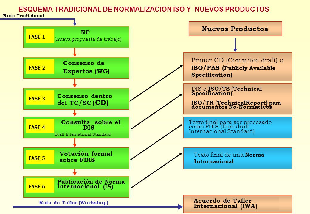 FASE 1 NP. (nueva propuesta de trabajo) Ruta Tradicional. ESQUEMA TRADICIONAL DE NORMALIZACION ISO Y NUEVOS PRODUCTOS.