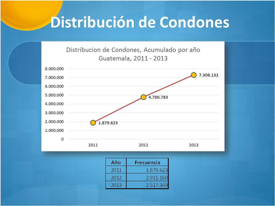 Distribución de Condones