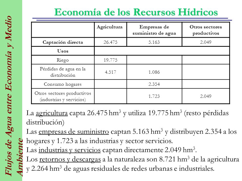 Empresas de suministro de agua Otros sectores productivos