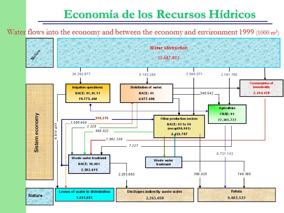 Water flows into the economy and between the economy and environment 1999 (1000 m3)
