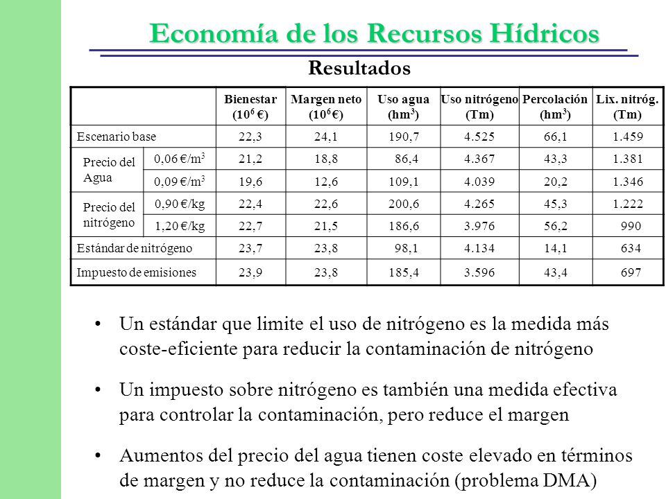 Resultados Bienestar. (106 €) Margen neto. Uso agua. (hm3) Uso nitrógeno (Tm) Percolación. Lix. nitróg.