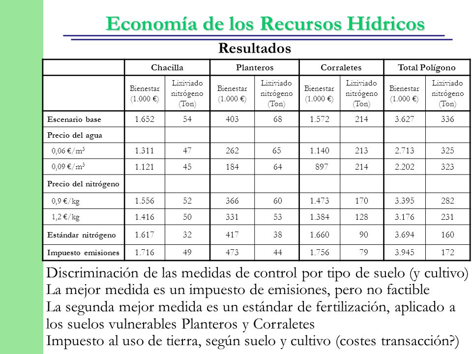 Discriminación de las medidas de control por tipo de suelo (y cultivo)