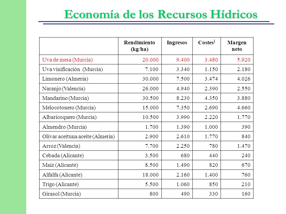 Rendimiento (kg/ha) Ingresos. Costes1. Margen neto. Uva de mesa (Murcia)