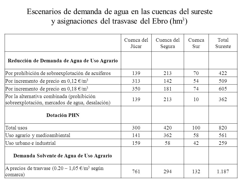 Escenarios de demanda de agua en las cuencas del sureste