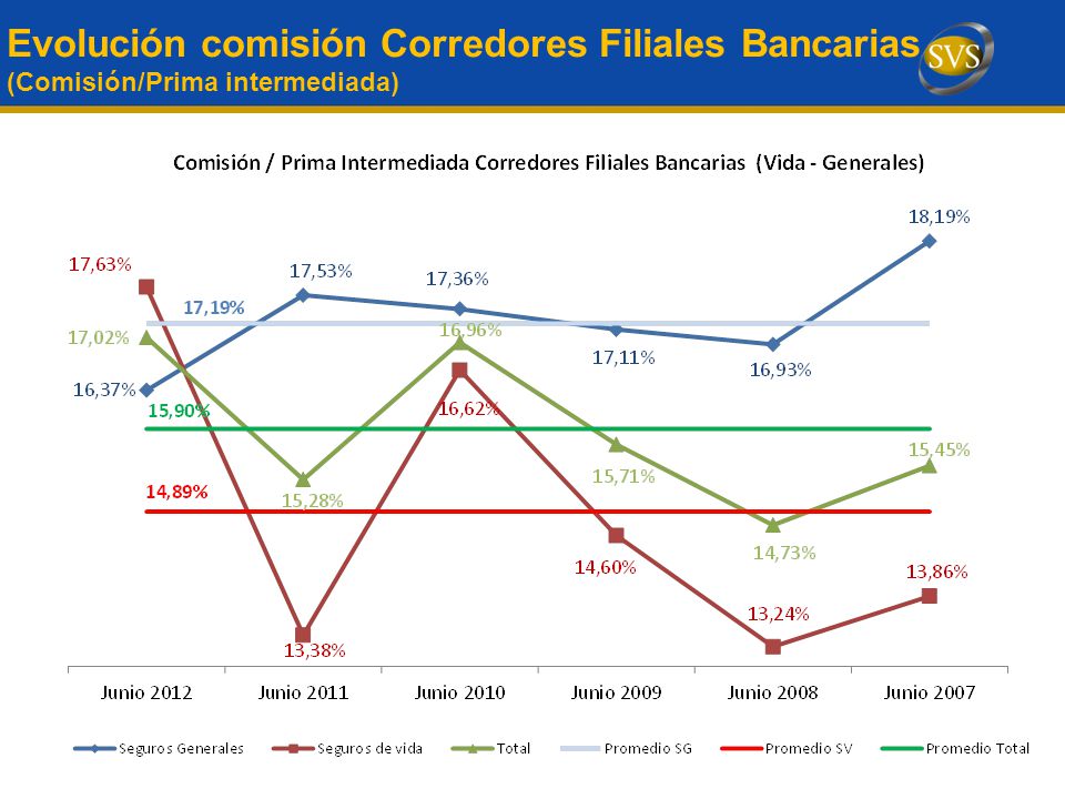 Evolución comisión Corredores Filiales Bancarias