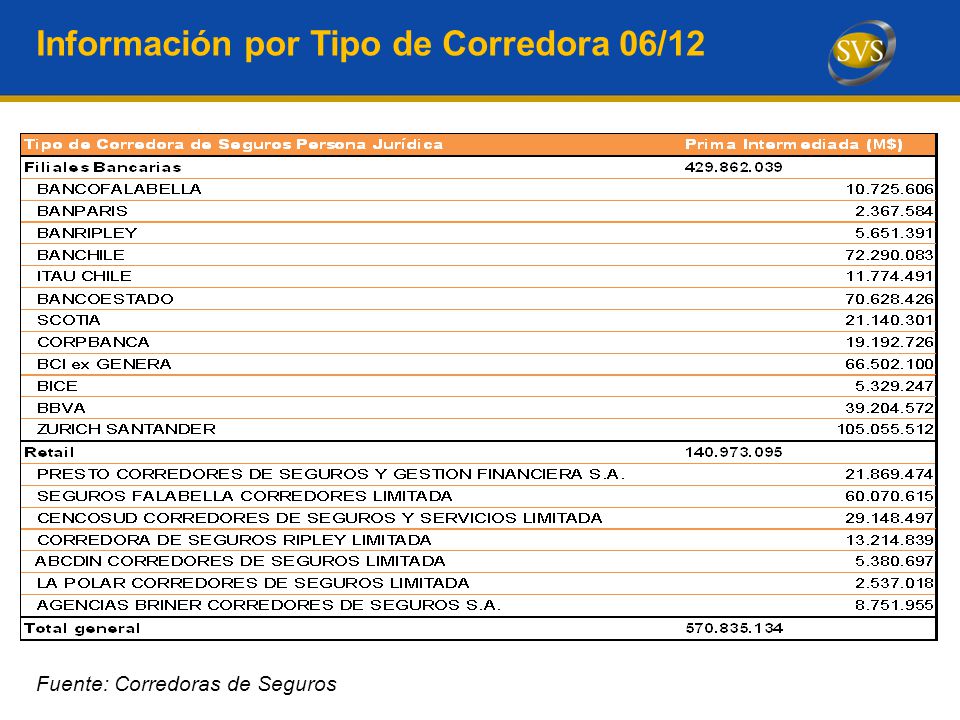 Información por Tipo de Corredora 06/12