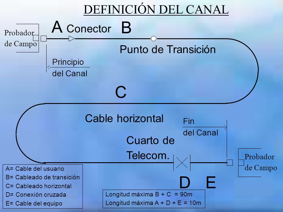 A B C D E DEFINICIÓN DEL CANAL Conector Punto de Transición