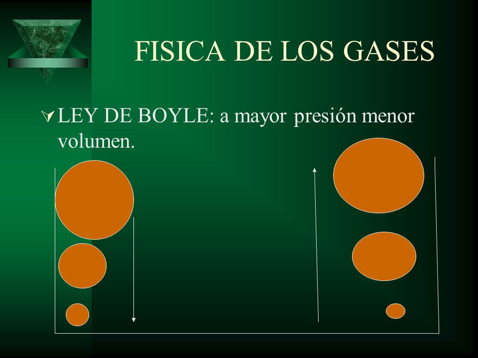 FISICA DE LOS GASES LEY DE BOYLE: a mayor presión menor volumen.