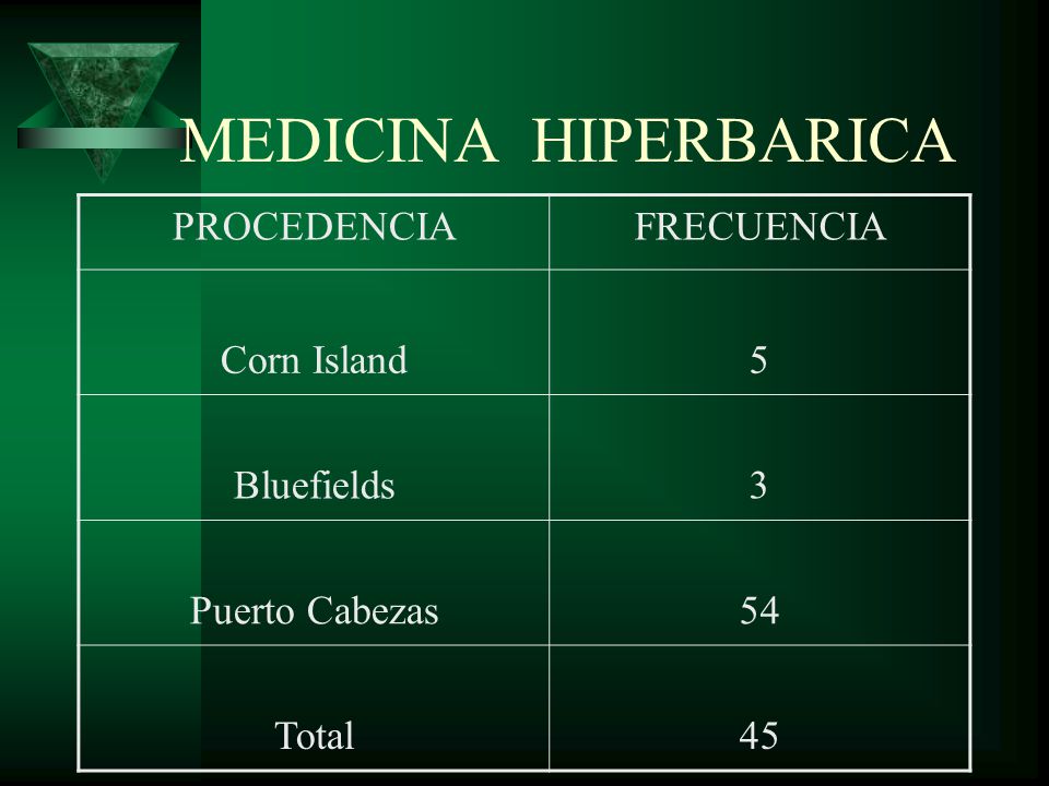 MEDICINA HIPERBARICA PROCEDENCIA FRECUENCIA Corn Island 5 Bluefields 3