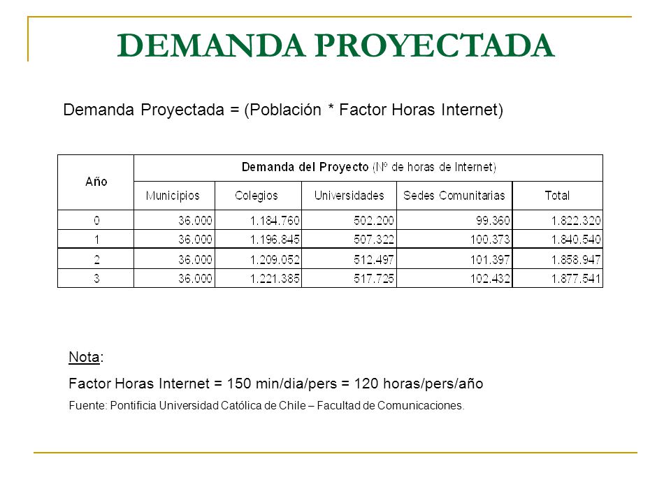 DEMANDA PROYECTADA Demanda Proyectada = (Población * Factor Horas Internet) Nota: Factor Horas Internet = 150 min/dia/pers = 120 horas/pers/año.