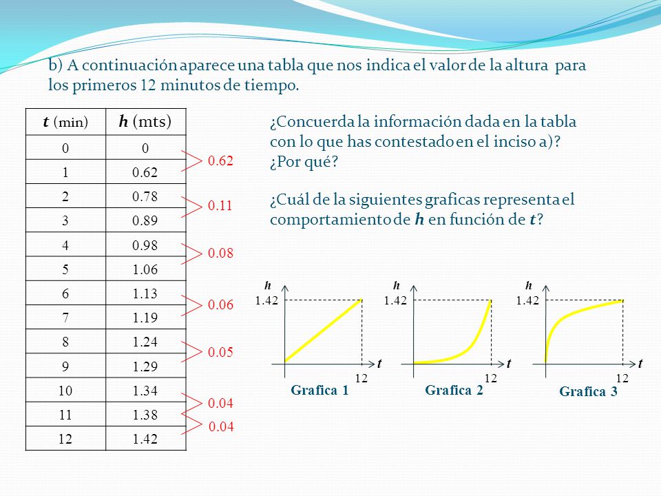 b) A continuación aparece una tabla que nos indica el valor de la altura para los primeros 12 minutos de tiempo.