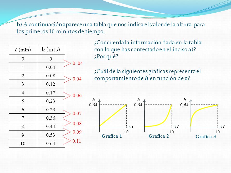 b) A continuación aparece una tabla que nos indica el valor de la altura para los primeros 10 minutos de tiempo.