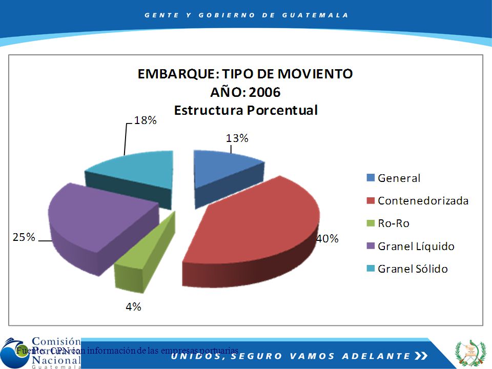 Fuente: CPN con información de las empresas portuarias